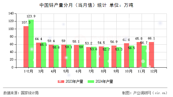 中國(guó)鋅產(chǎn)量分月（當(dāng)月值）統(tǒng)計(jì)