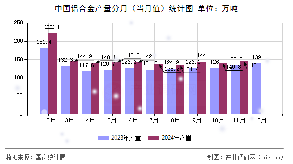 中國鋁合金產(chǎn)量分月（當(dāng)月值）統(tǒng)計(jì)圖