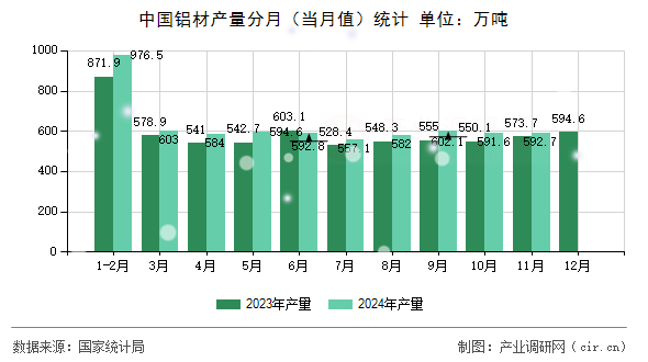 中國鋁材產(chǎn)量分月（當(dāng)月值）統(tǒng)計(jì)