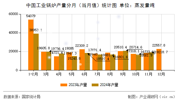 中國(guó)工業(yè)鍋爐產(chǎn)量分月（當(dāng)月值）統(tǒng)計(jì)圖