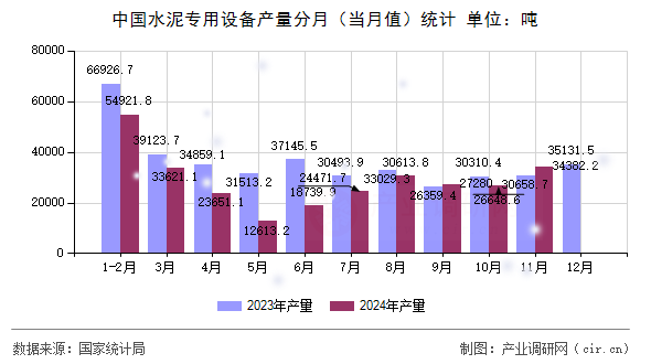 中國水泥專用設(shè)備產(chǎn)量分月（當(dāng)月值）統(tǒng)計(jì)