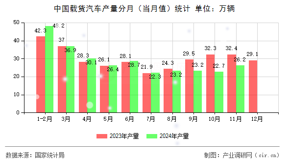 中國(guó)載貨汽車(chē)產(chǎn)量分月（當(dāng)月值）統(tǒng)計(jì)
