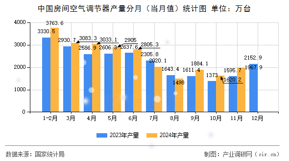 中國房間空氣調(diào)節(jié)器產(chǎn)量分月（當(dāng)月值）統(tǒng)計(jì)圖