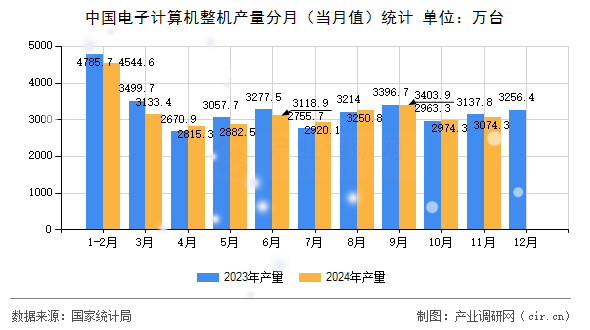 中國電子計算機整機產(chǎn)量分月（當(dāng)月值）統(tǒng)計