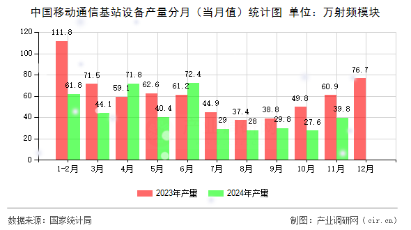 中國移動通信基站設備產量分月（當月值）統(tǒng)計圖