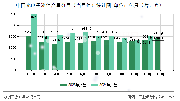 中國光電子器件產量分月（當月值）統(tǒng)計圖