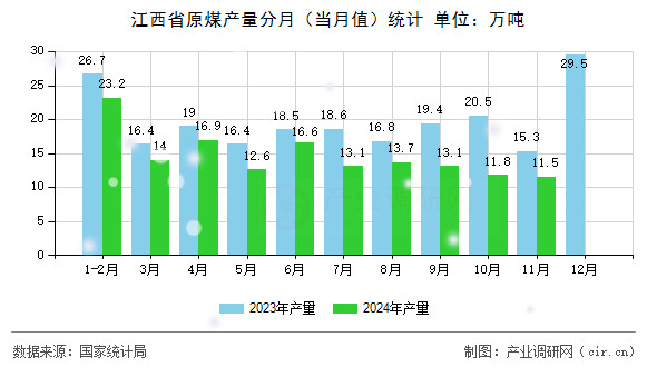 江西省原煤產(chǎn)量分月（當月值）統(tǒng)計
