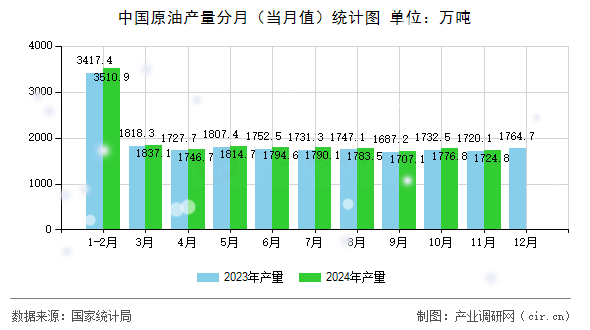 中國原油產量分月（當月值）統(tǒng)計圖