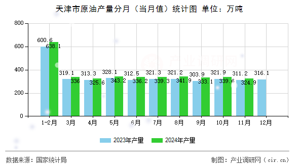 天津市原油產(chǎn)量分月（當(dāng)月值）統(tǒng)計(jì)圖