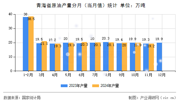 青海省原油產(chǎn)量分月（當(dāng)月值）統(tǒng)計