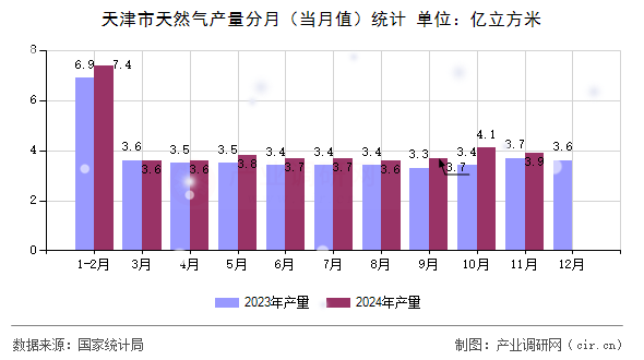 天津市天然氣產(chǎn)量分月（當(dāng)月值）統(tǒng)計