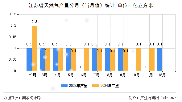 江蘇省天然氣產(chǎn)量分月（當(dāng)月值）統(tǒng)計