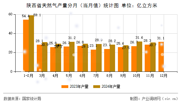 陜西省天然氣產(chǎn)量分月（當(dāng)月值）統(tǒng)計圖
