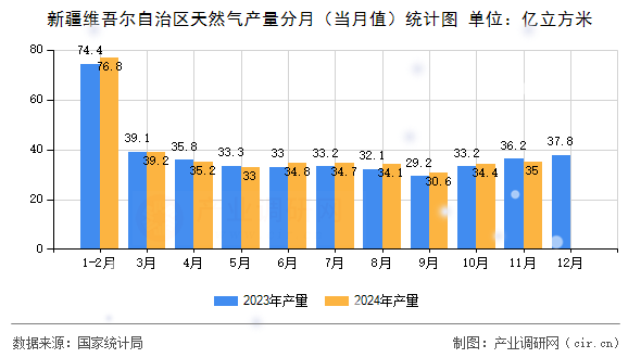 新疆維吾爾自治區(qū)天然氣產(chǎn)量分月（當月值）統(tǒng)計圖