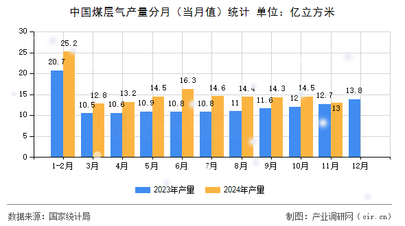 中國(guó)煤層氣產(chǎn)量分月（當(dāng)月值）統(tǒng)計(jì)