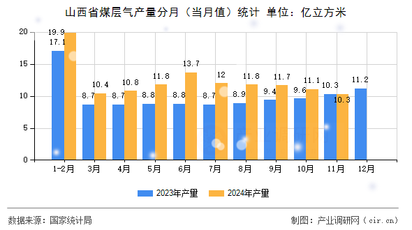 山西省煤層氣產(chǎn)量分月（當月值）統(tǒng)計