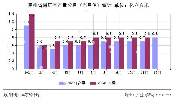 貴州省煤層氣產(chǎn)量分月（當(dāng)月值）統(tǒng)計(jì)