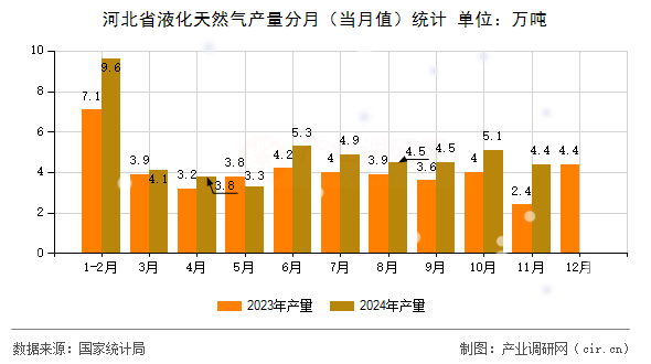 河北省液化天然氣產(chǎn)量分月（當(dāng)月值）統(tǒng)計