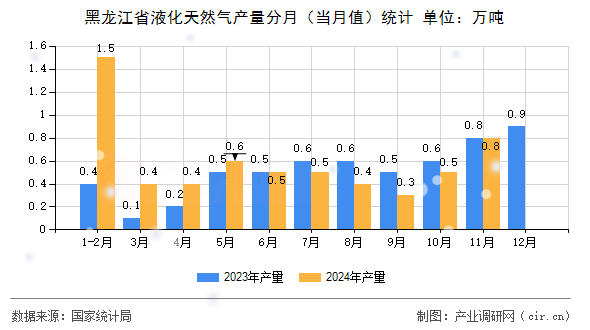 黑龍江省液化天然氣產(chǎn)量分月（當(dāng)月值）統(tǒng)計(jì)