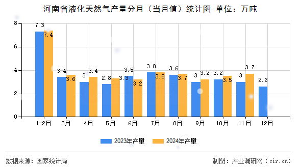 河南省液化天然氣產(chǎn)量分月（當(dāng)月值）統(tǒng)計(jì)圖