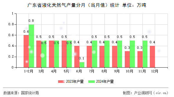 廣東省液化天然氣產量分月（當月值）統(tǒng)計