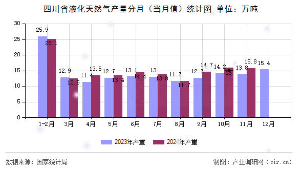 四川省液化天然氣產(chǎn)量分月（當(dāng)月值）統(tǒng)計(jì)圖