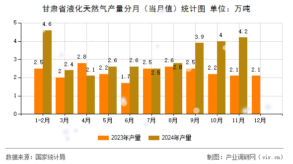 甘肅省液化天然氣產量分月（當月值）統(tǒng)計圖