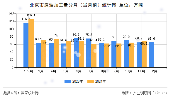 北京市原油加工量分月（當(dāng)月值）統(tǒng)計(jì)圖