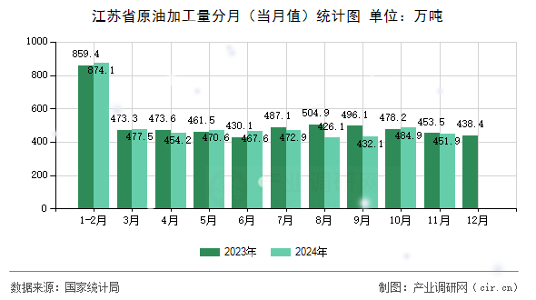 江蘇省原油加工量分月（當(dāng)月值）統(tǒng)計(jì)圖
