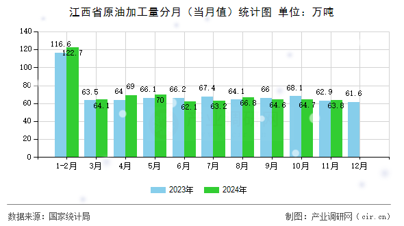 江西省原油加工量分月（當(dāng)月值）統(tǒng)計圖