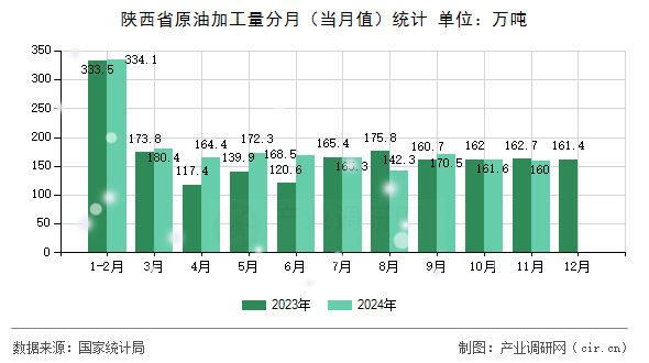 陜西省原油加工量分月（當月值）統(tǒng)計