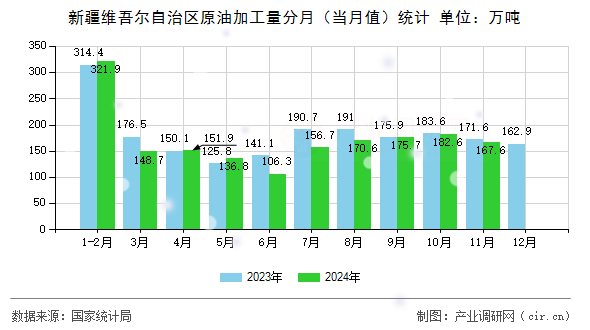 新疆維吾爾自治區(qū)原油加工量分月（當月值）統(tǒng)計