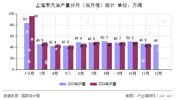 上海市汽油產(chǎn)量分月（當(dāng)月值）統(tǒng)計(jì)