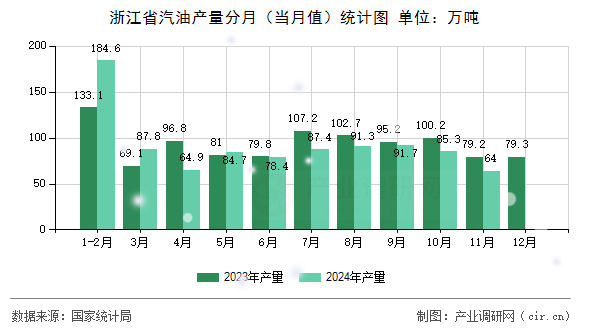 浙江省汽油產(chǎn)量分月（當月值）統(tǒng)計圖