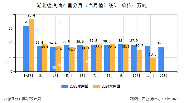 湖北省汽油產量分月（當月值）統(tǒng)計