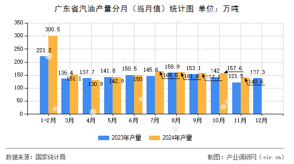 廣東省汽油產(chǎn)量分月（當(dāng)月值）統(tǒng)計(jì)圖