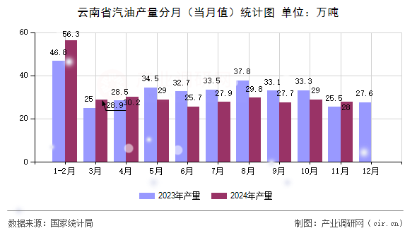 云南省汽油產(chǎn)量分月（當(dāng)月值）統(tǒng)計(jì)圖