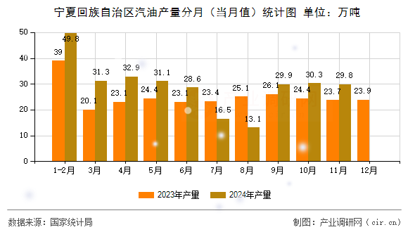 寧夏回族自治區(qū)汽油產(chǎn)量分月（當(dāng)月值）統(tǒng)計圖