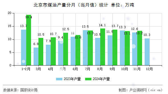 北京市煤油產(chǎn)量分月（當(dāng)月值）統(tǒng)計