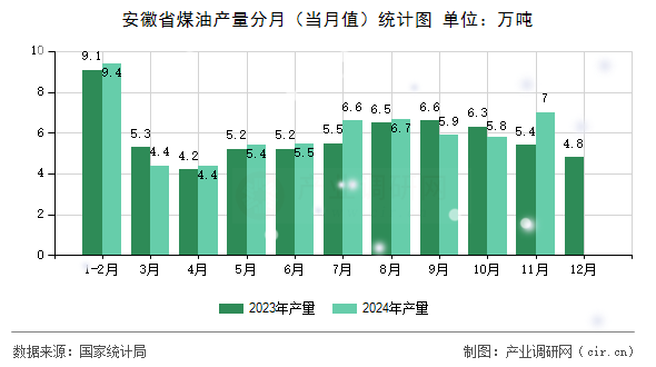 安徽省煤油產(chǎn)量分月（當月值）統(tǒng)計圖