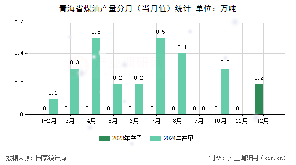 青海省煤油產(chǎn)量分月（當月值）統(tǒng)計