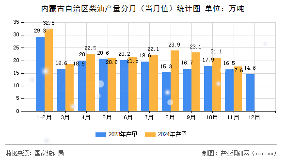 內(nèi)蒙古自治區(qū)柴油產(chǎn)量分月（當(dāng)月值）統(tǒng)計(jì)圖