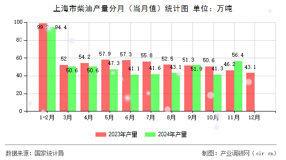 上海市柴油產(chǎn)量分月（當(dāng)月值）統(tǒng)計圖