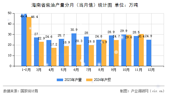 海南省柴油產(chǎn)量分月（當(dāng)月值）統(tǒng)計(jì)圖