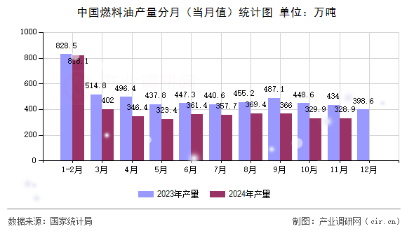 中國燃料油產(chǎn)量分月（當(dāng)月值）統(tǒng)計圖