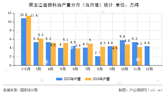 黑龍江省燃料油產(chǎn)量分月（當(dāng)月值）統(tǒng)計(jì)