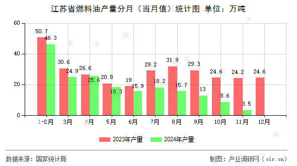 江蘇省燃料油產量分月（當月值）統(tǒng)計圖