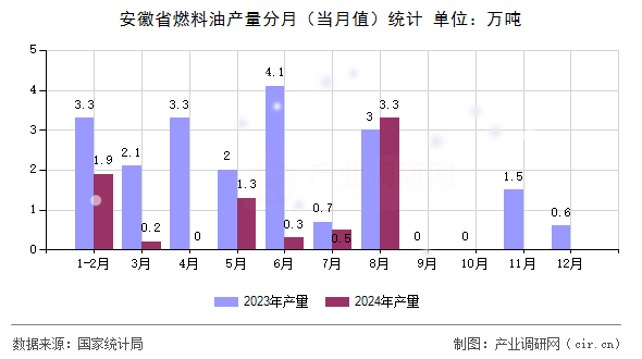 安徽省燃料油產(chǎn)量分月（當(dāng)月值）統(tǒng)計(jì)