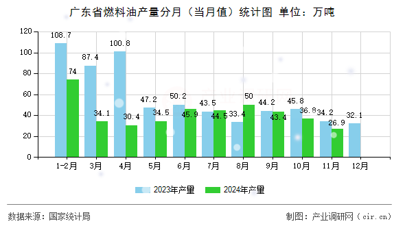 廣東省燃料油產(chǎn)量分月（當月值）統(tǒng)計圖