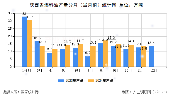 陜西省燃料油產(chǎn)量分月（當月值）統(tǒng)計圖